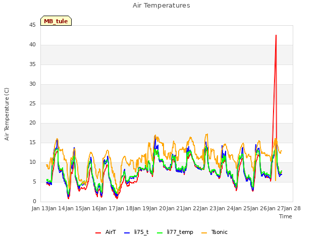 plot of Air Temperatures