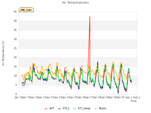 plot of Air Temperatures