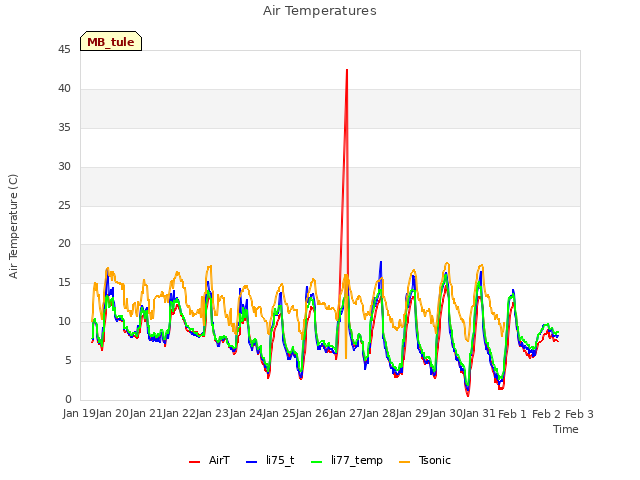 plot of Air Temperatures