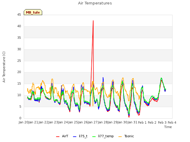 plot of Air Temperatures