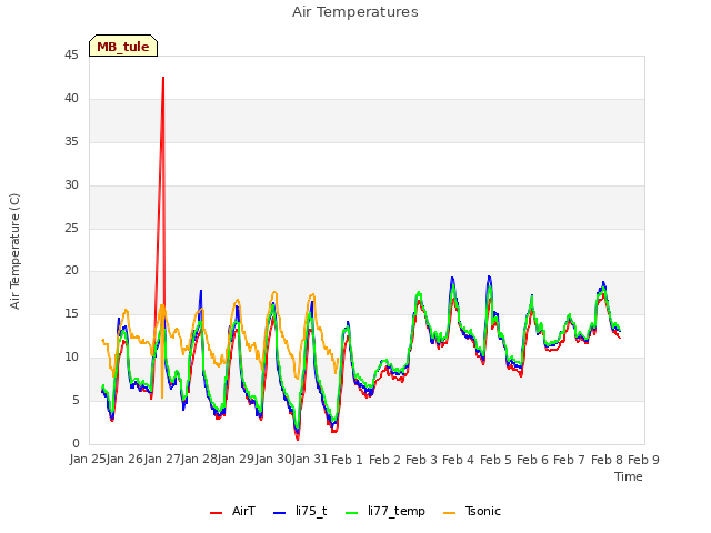 plot of Air Temperatures