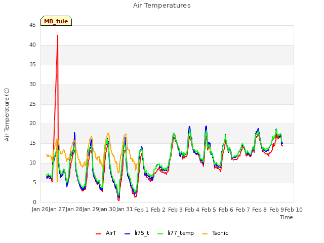 plot of Air Temperatures