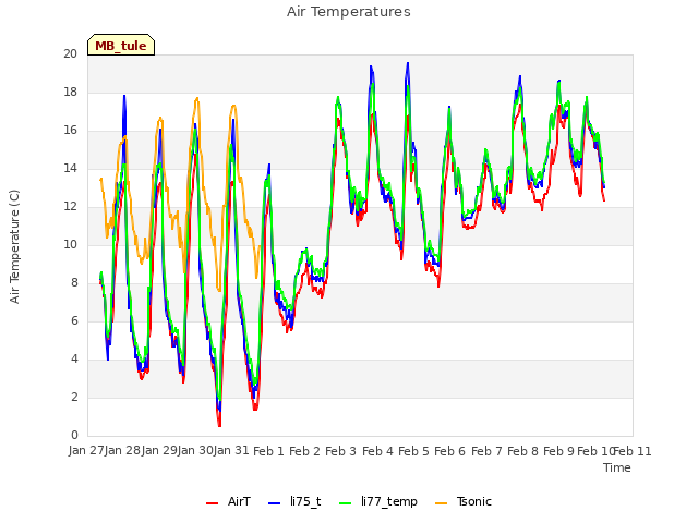 plot of Air Temperatures