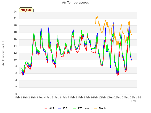 plot of Air Temperatures