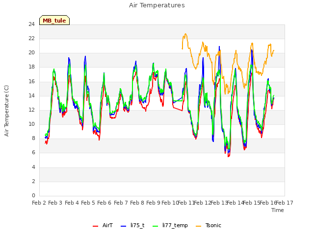 plot of Air Temperatures