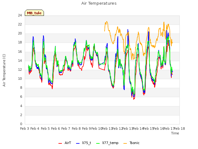 plot of Air Temperatures