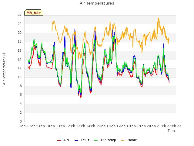 plot of Air Temperatures