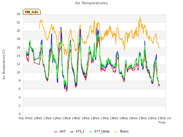 plot of Air Temperatures