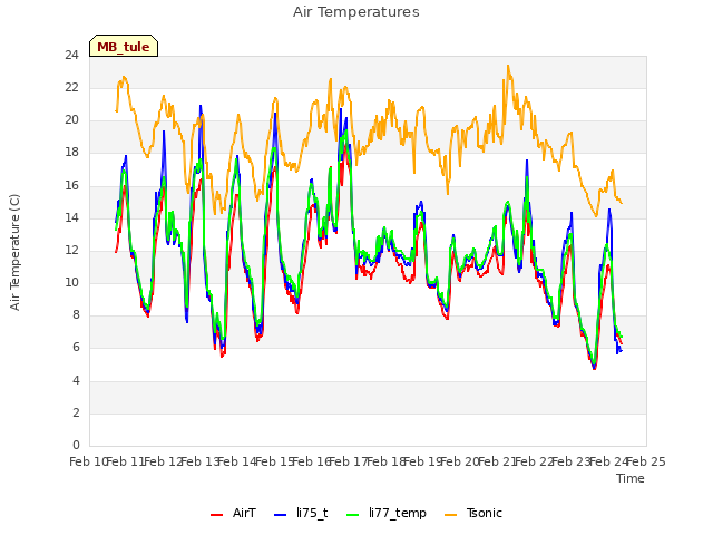 plot of Air Temperatures