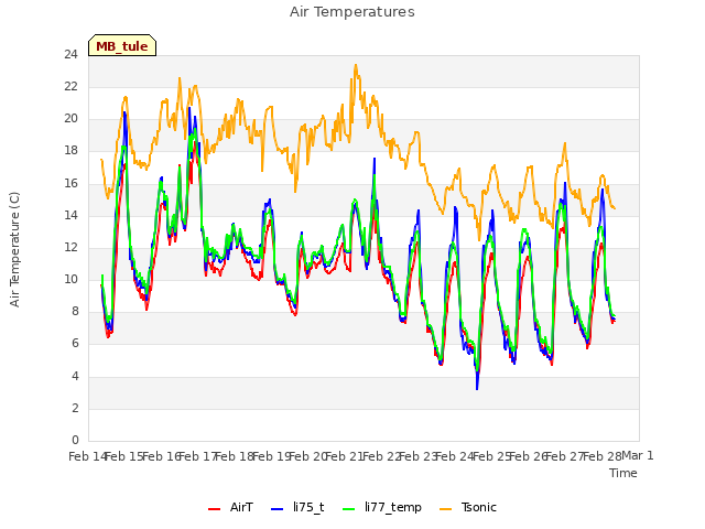 plot of Air Temperatures