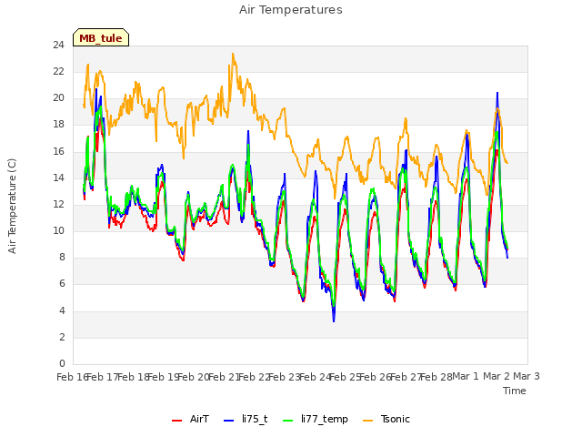 plot of Air Temperatures