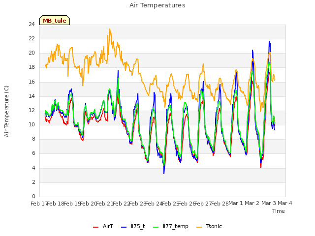 plot of Air Temperatures