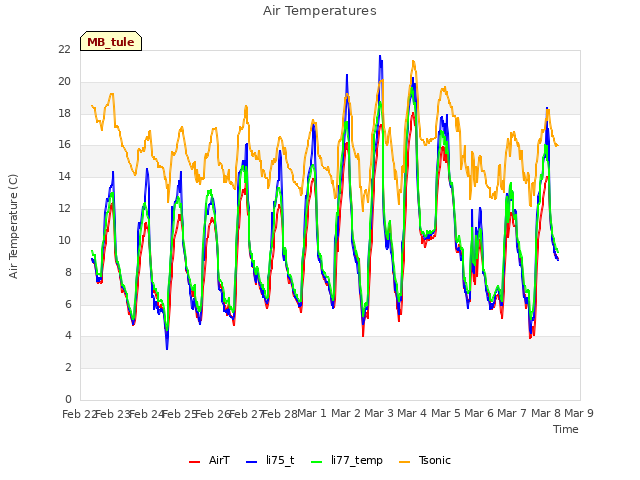 plot of Air Temperatures