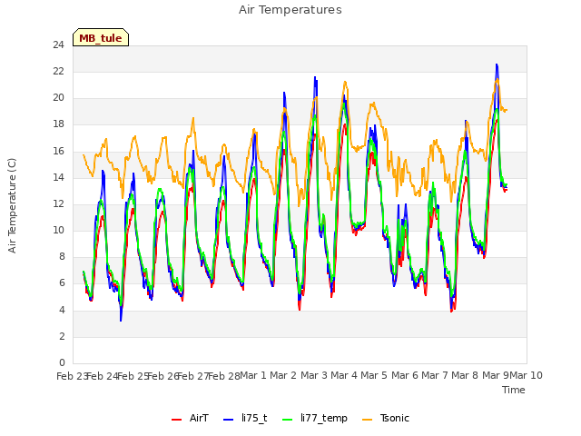 plot of Air Temperatures