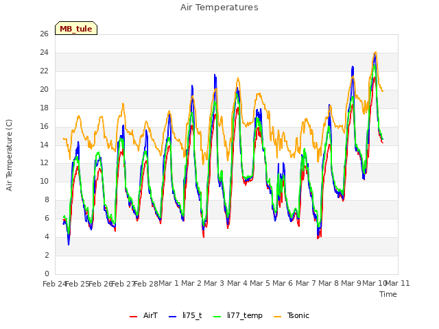 plot of Air Temperatures