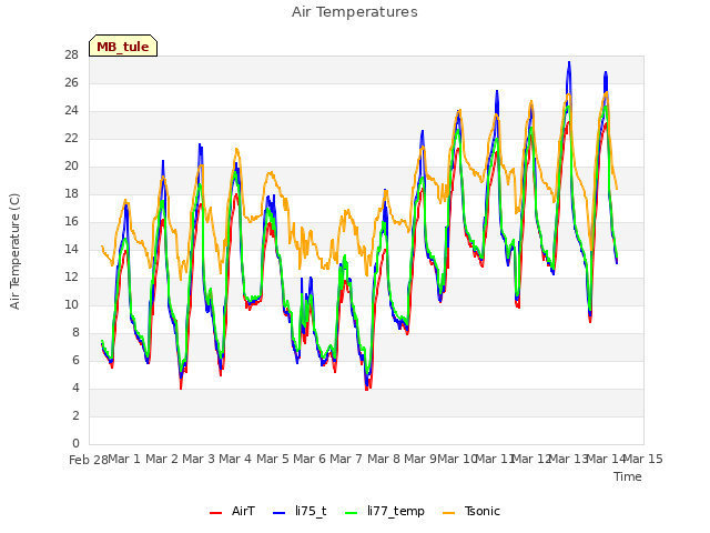 plot of Air Temperatures