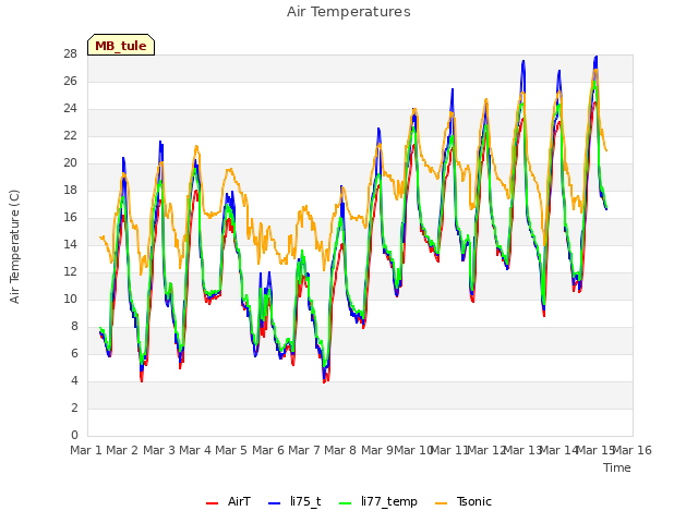 plot of Air Temperatures