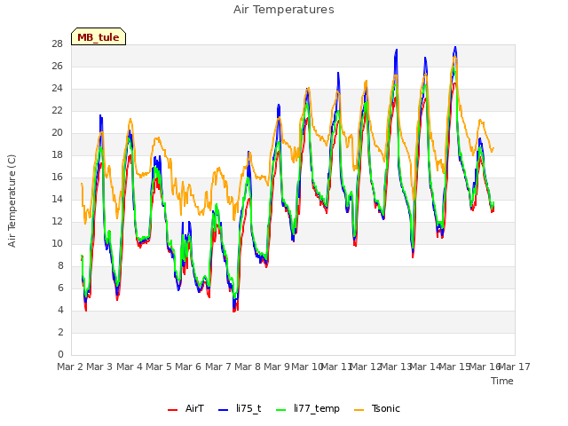 plot of Air Temperatures