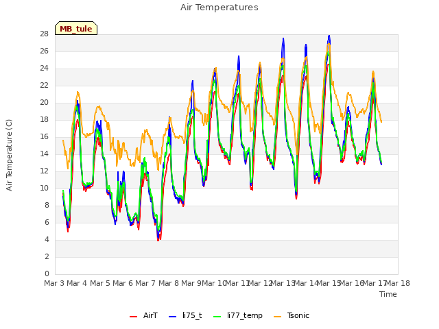 plot of Air Temperatures