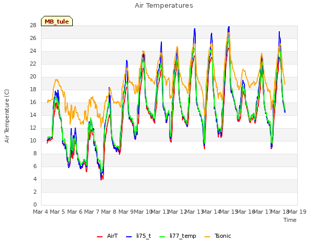 plot of Air Temperatures