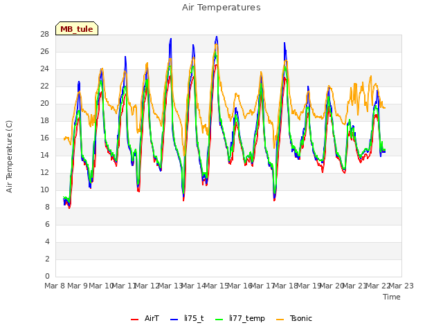 plot of Air Temperatures