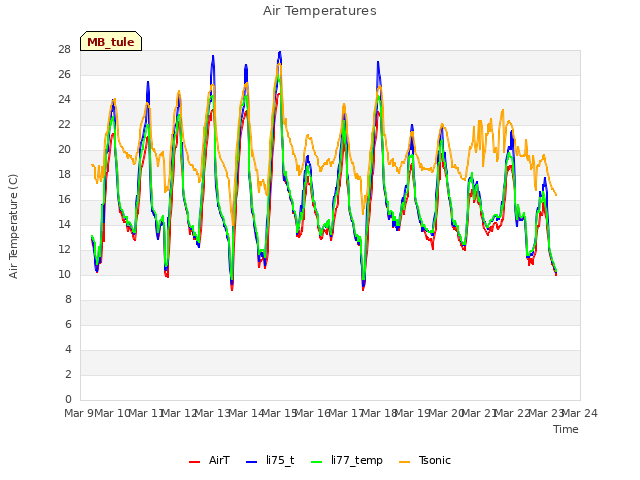 plot of Air Temperatures