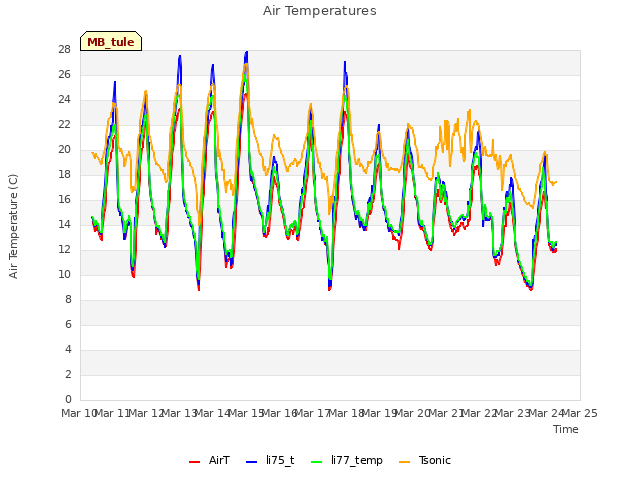 plot of Air Temperatures