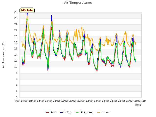 plot of Air Temperatures