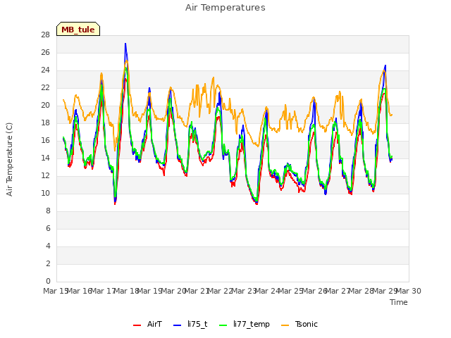 plot of Air Temperatures