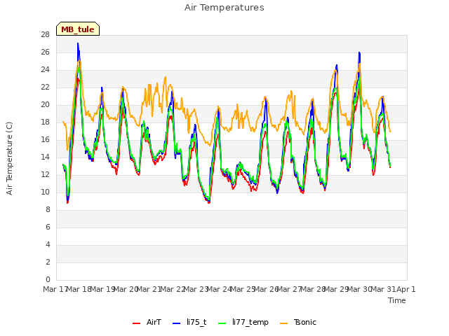 plot of Air Temperatures