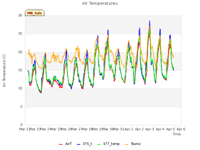 plot of Air Temperatures