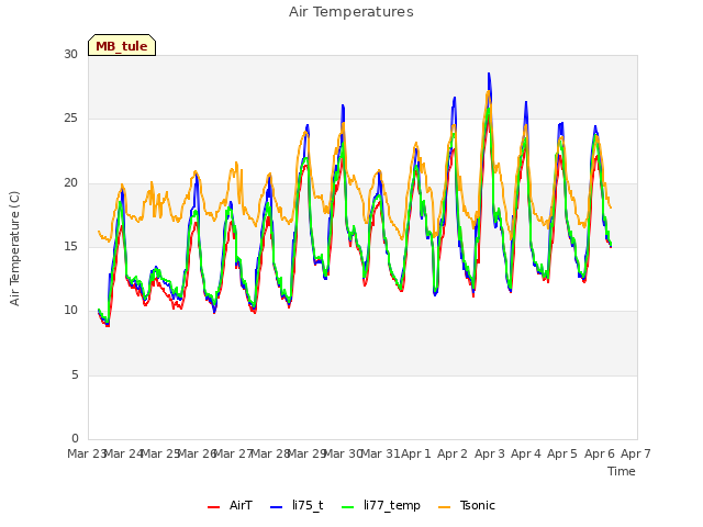 plot of Air Temperatures