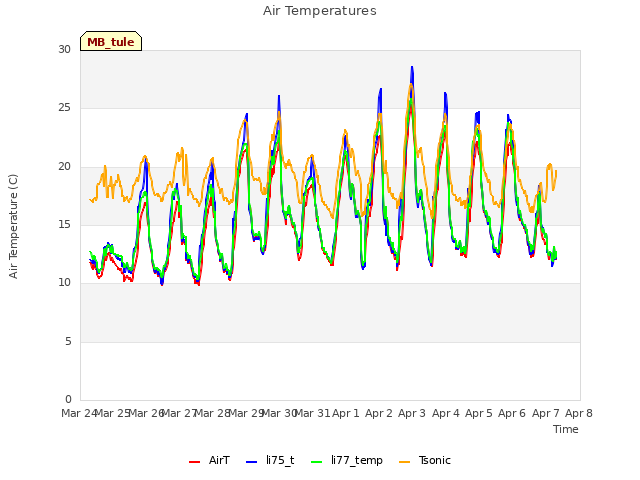 plot of Air Temperatures