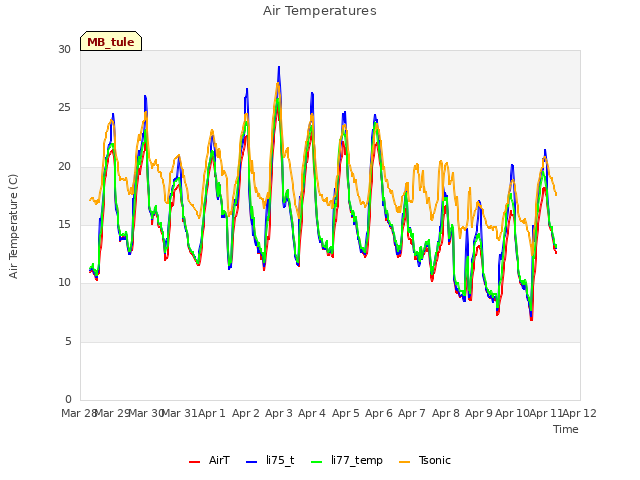 plot of Air Temperatures