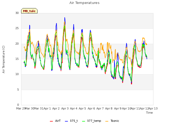 plot of Air Temperatures