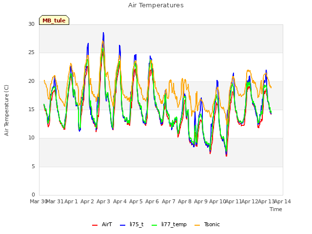 plot of Air Temperatures