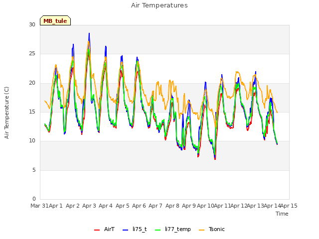 plot of Air Temperatures