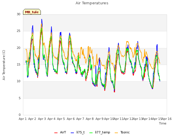 plot of Air Temperatures