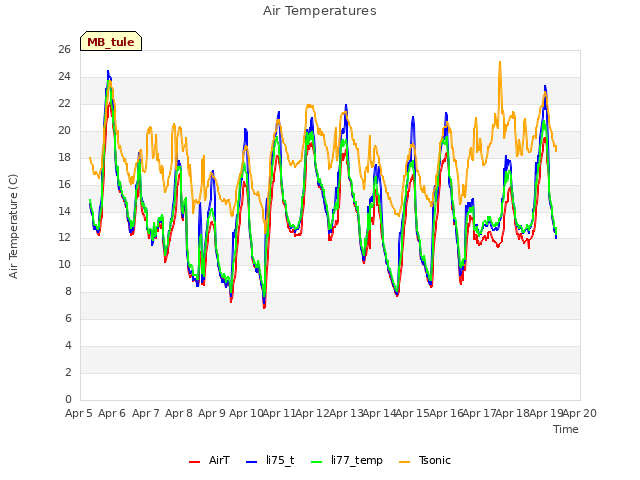 plot of Air Temperatures