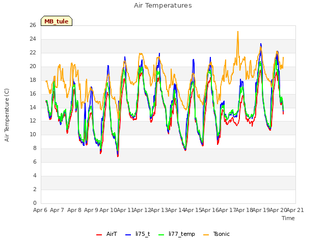 plot of Air Temperatures