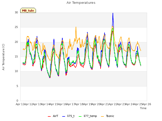 plot of Air Temperatures