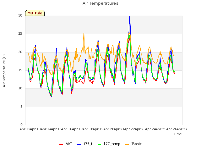 plot of Air Temperatures