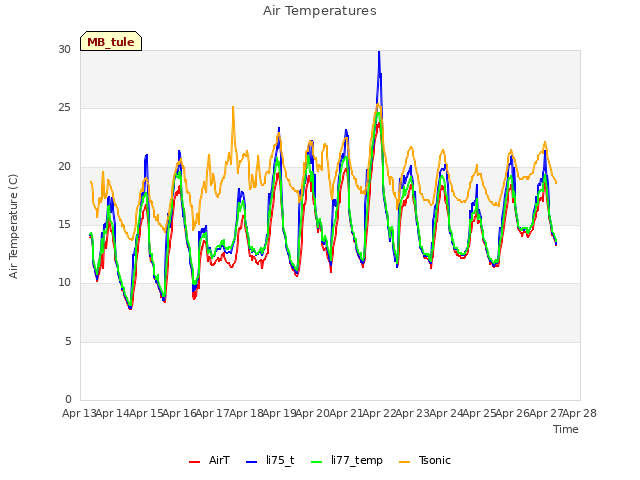 plot of Air Temperatures