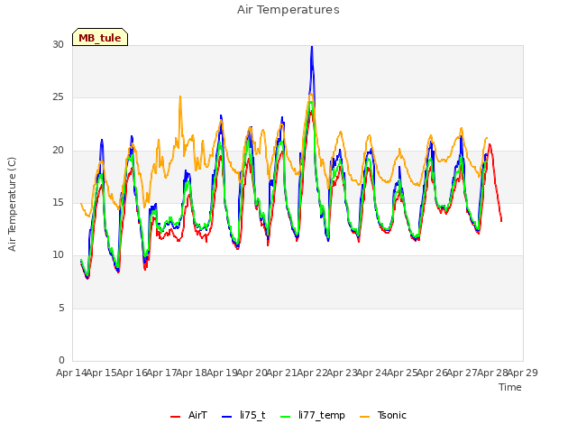 plot of Air Temperatures