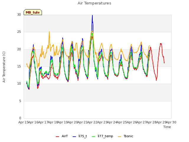 plot of Air Temperatures