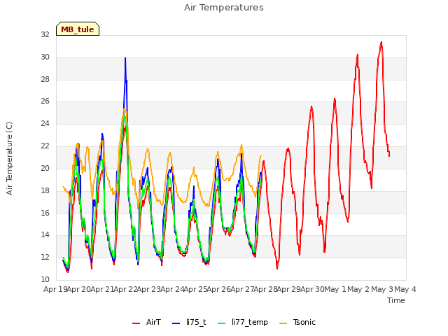 plot of Air Temperatures