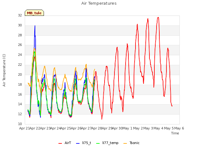 plot of Air Temperatures