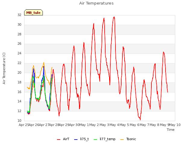 plot of Air Temperatures