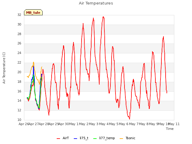 plot of Air Temperatures