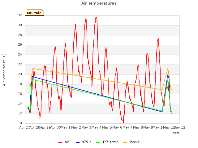 plot of Air Temperatures